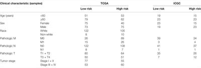 A Cuproptosis-Related Gene Model For Predicting the Prognosis of Clear Cell Renal Cell Carcinoma